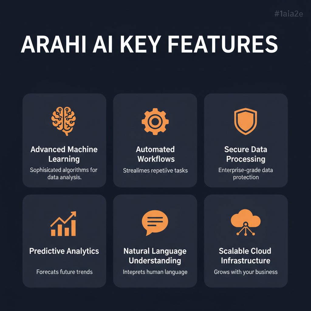 Arahi AI key features infographic showing main capabilities