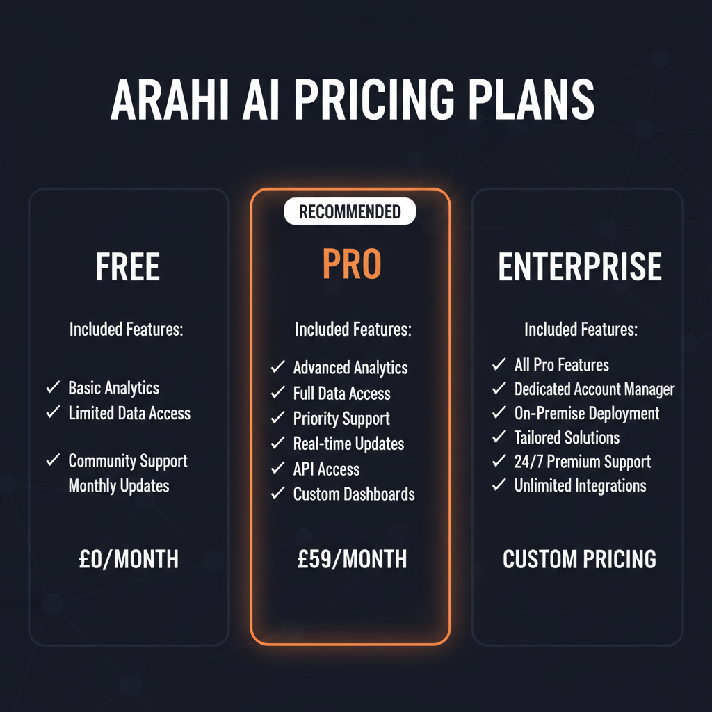 Arahi AI pricing comparison showing plan tiers and features