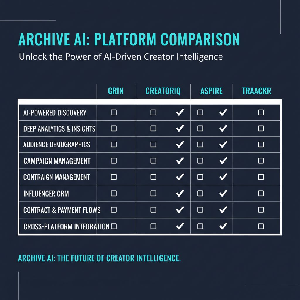 Archive vs alternatives comparison chart showing Grin and CreatorIQ