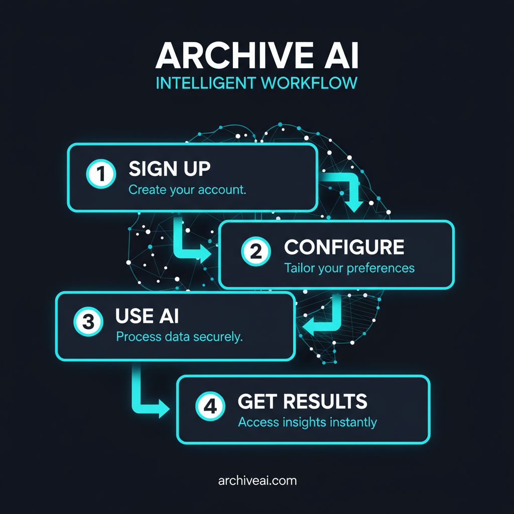 Archive workflow diagram showing step-by-step process to get started