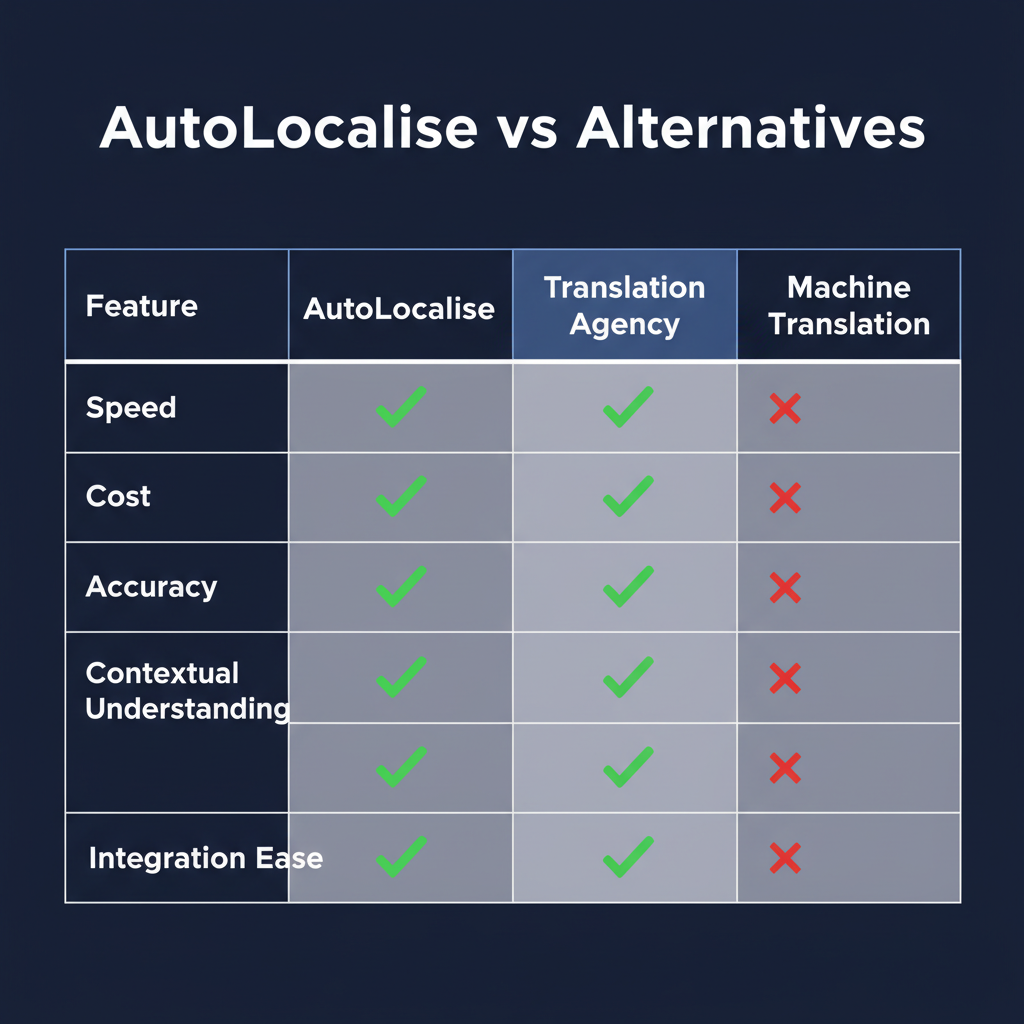 AutoLocalise compared to alternatives