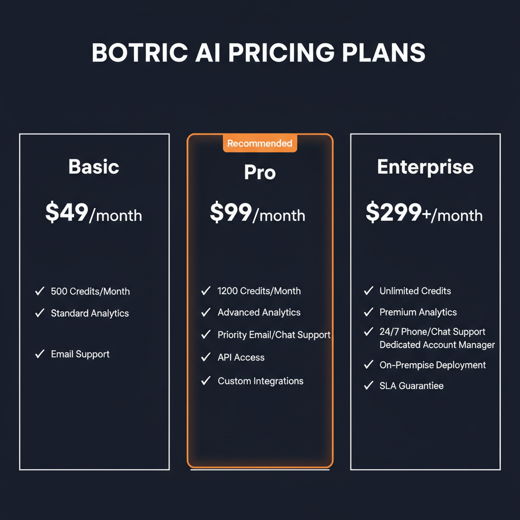 Botric AI pricing comparison showing plan tiers and features
