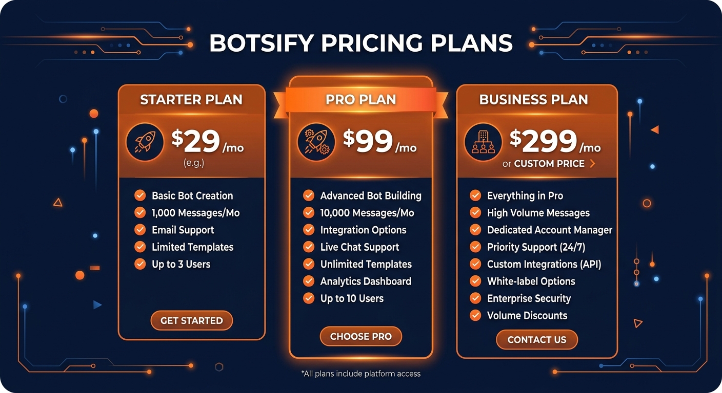 Botsify pricing comparison showing plan tiers and features