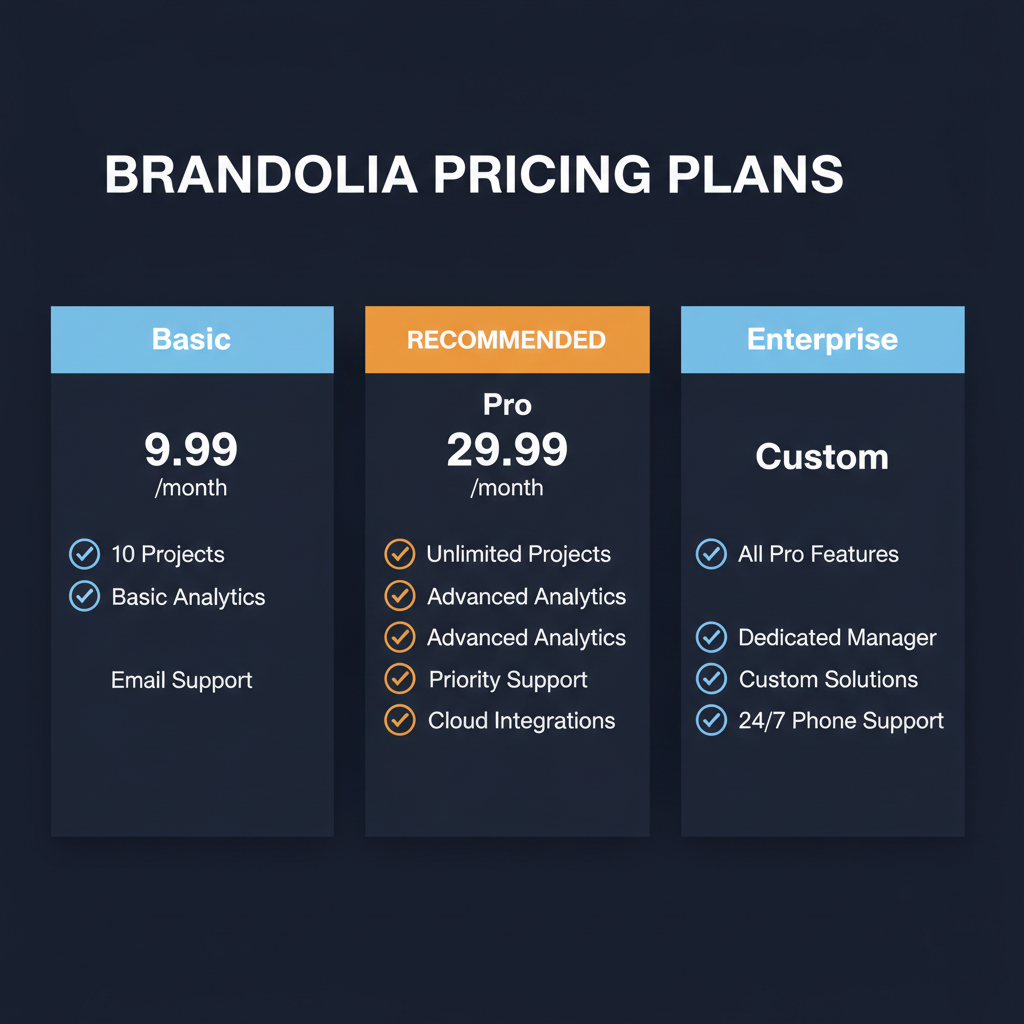 Brandolia pricing comparison showing plan tiers and features