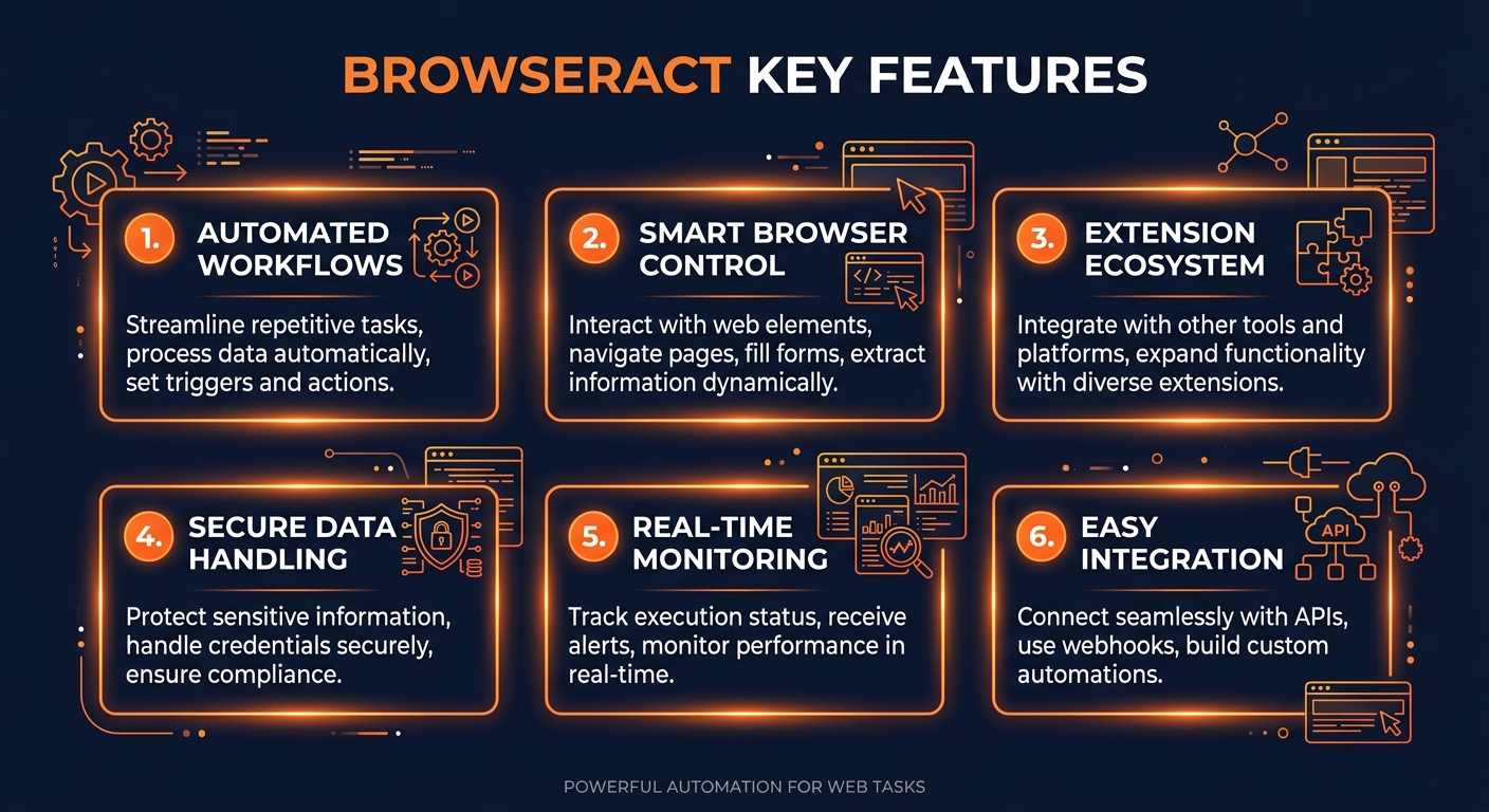 BrowserAct key features infographic showing main capabilities