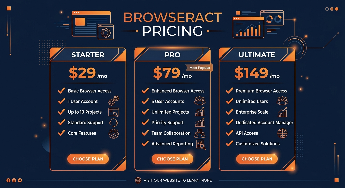 BrowserAct pricing comparison showing plan tiers and features