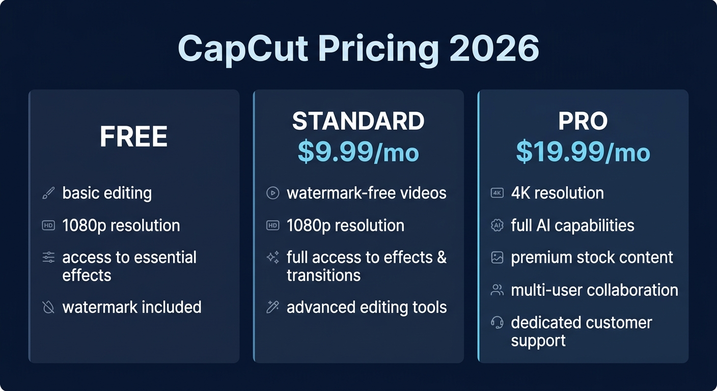 CapCut pricing comparison showing Free, Standard at $9.99 per month, and Pro at $7.99 per month tiers