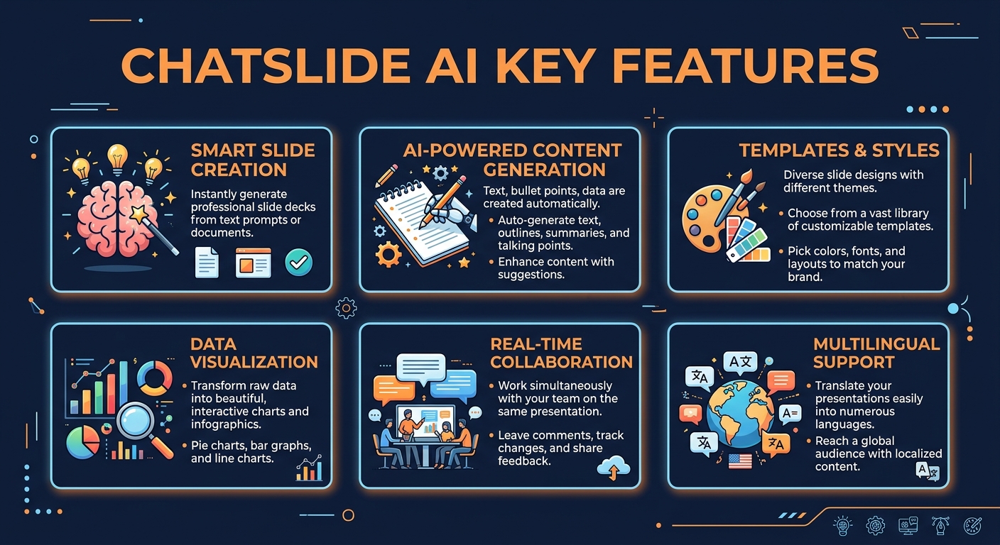 ChatSlide AI key features infographic showing main capabilities