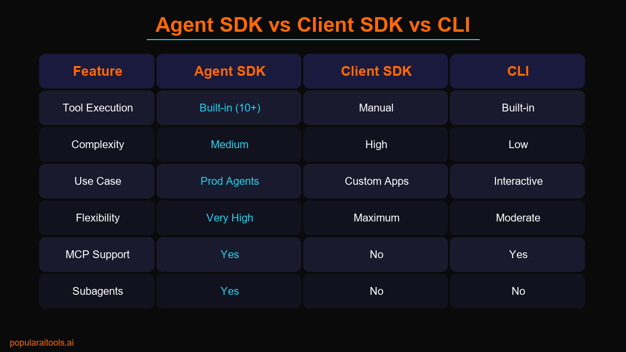 Comparison table of Claude Agent SDK vs Client SDK vs CLI — features, complexity, and use cases