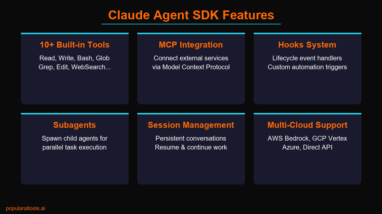 Claude Agent SDK features grid — built-in tools, MCP integration, hooks, subagents, sessions, multi-cloud