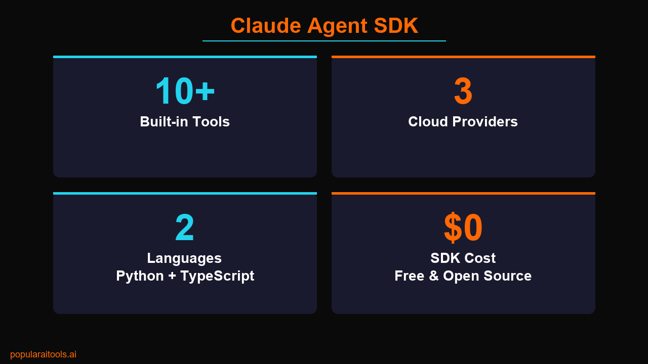 Claude Agent SDK key statistics — 10+ tools, 3 cloud providers, 2 languages, free and open source