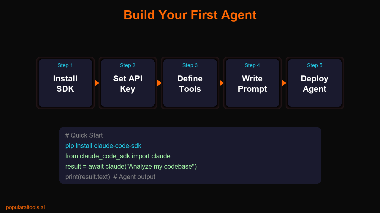 5-step pipeline to build your first Claude agent — install, configure, define tools, write prompt, deploy
