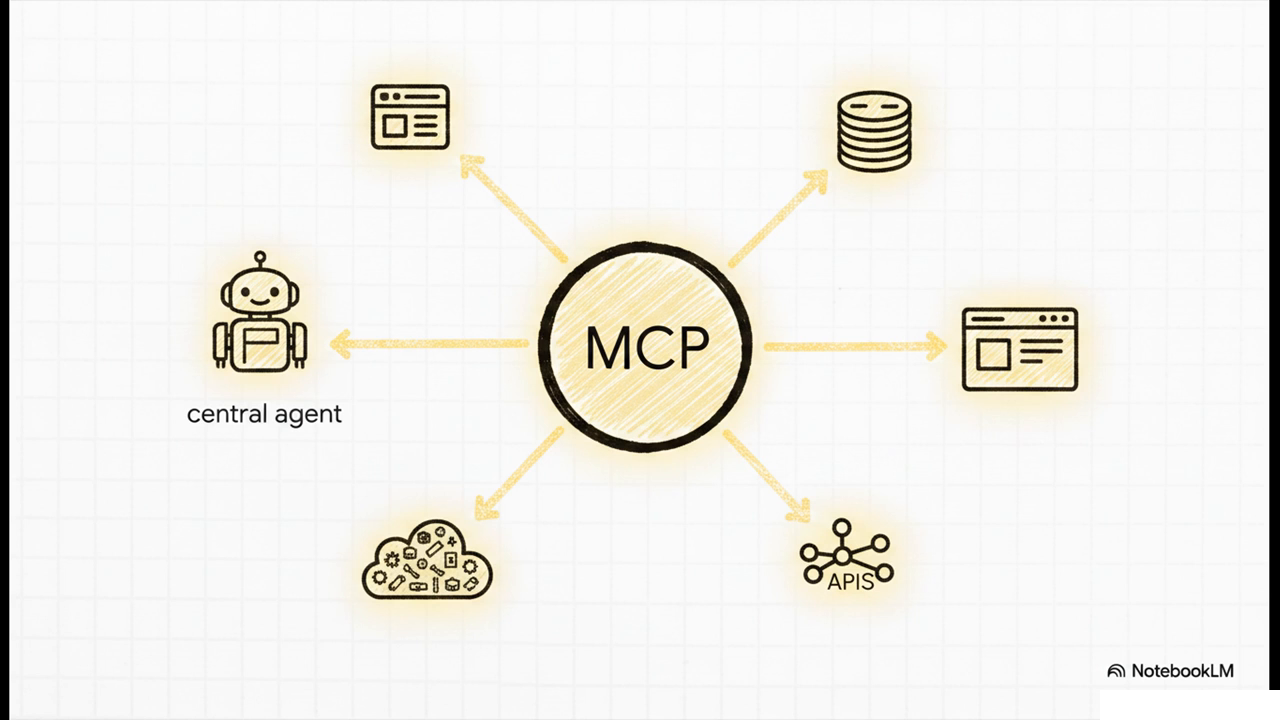 MCP Integration Architecture