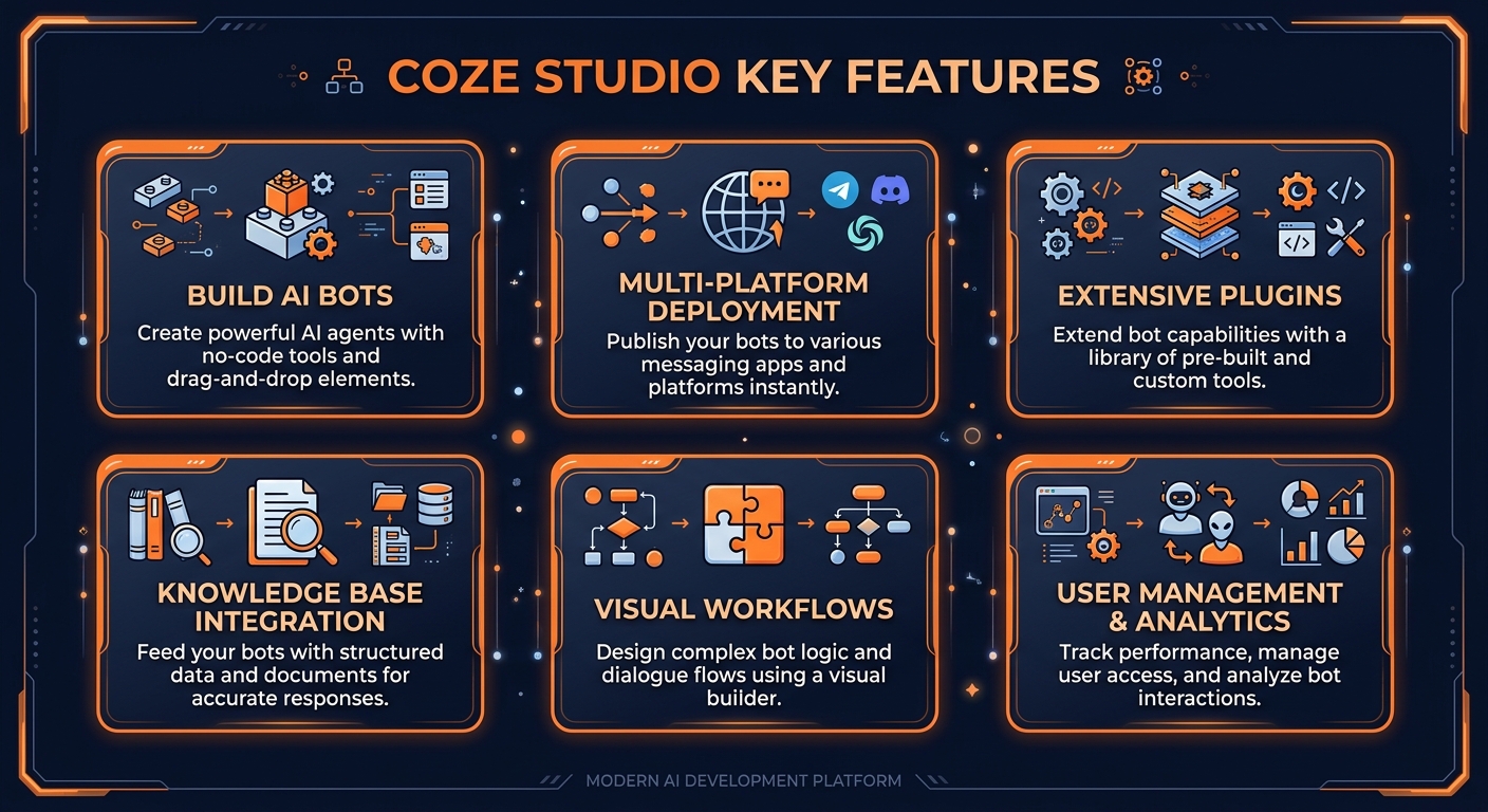 Coze Studio key features infographic showing main capabilities