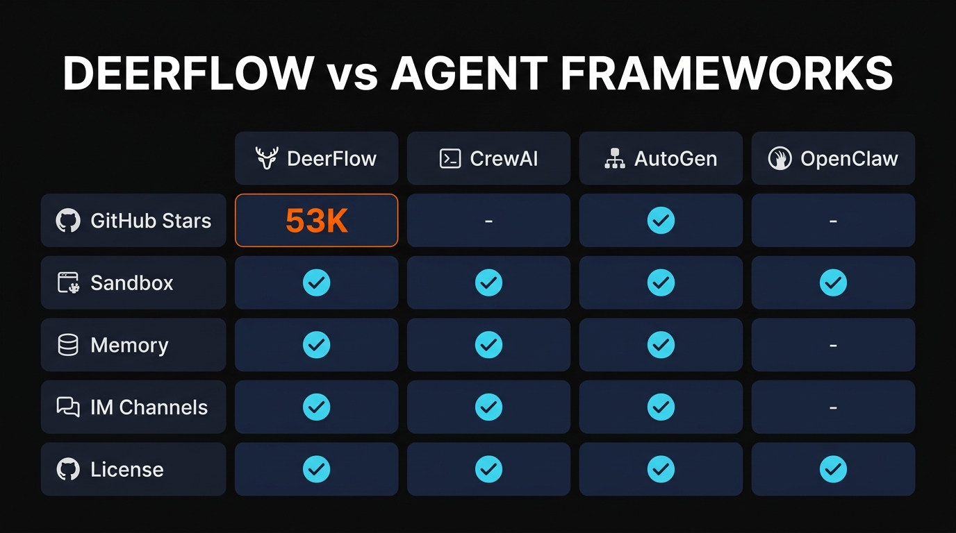 DeerFlow vs competitors comparison infographic
