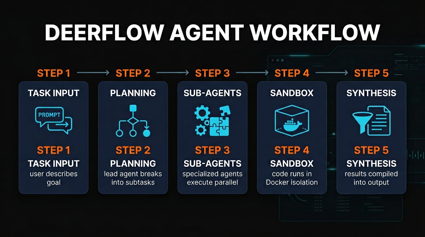 DeerFlow architecture and workflow diagram