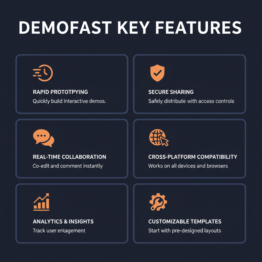 DemoFast key features infographic showing main capabilities