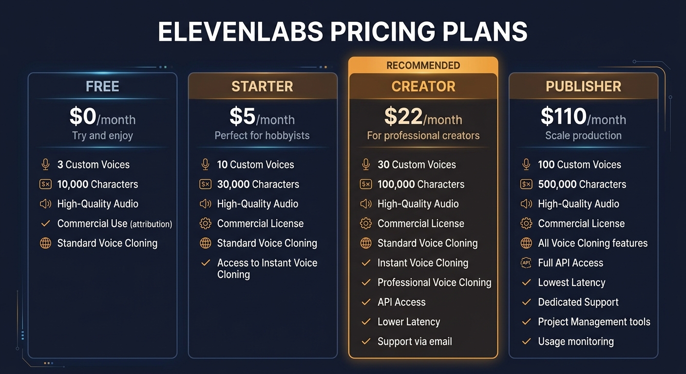 eleven labs pricing plans comparison infographic
