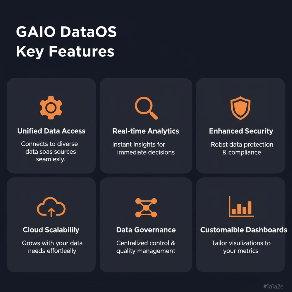 GAIO DataOS key features infographic showing main capabilities