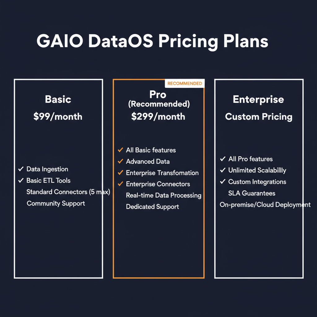 GAIO DataOS pricing comparison showing plan tiers and features