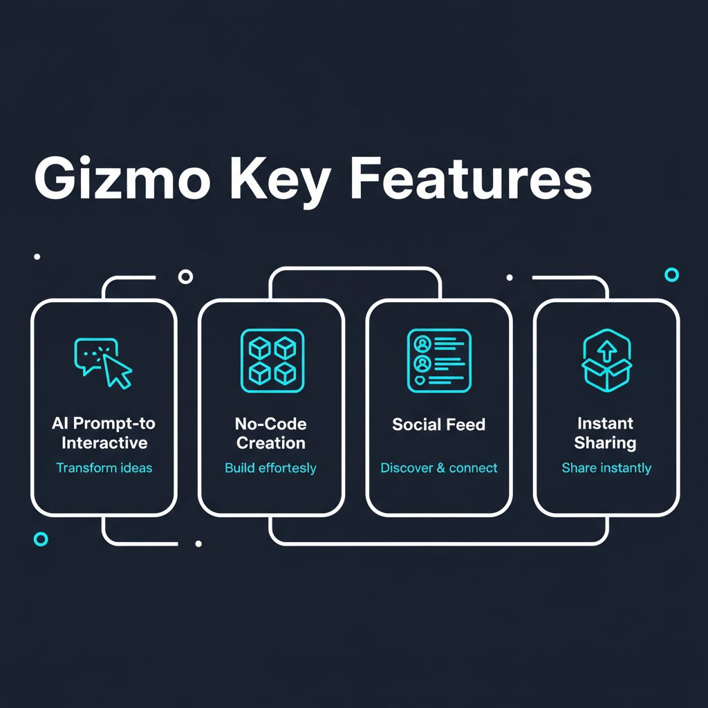 Gizmo key features infographic showing AI Prompt-to-Interactive and No-Code Creation