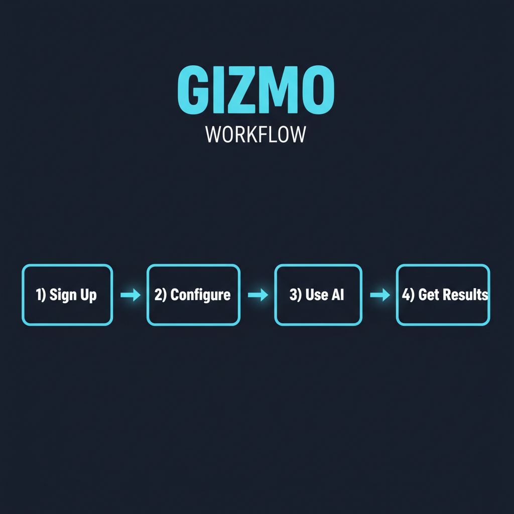 Gizmo workflow diagram showing step-by-step process to get started