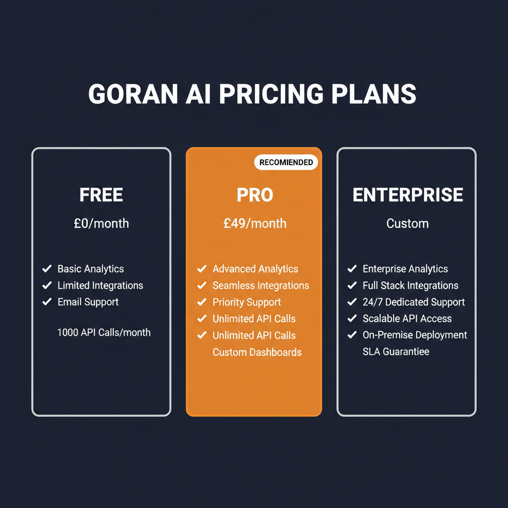 Goran AI pricing comparison showing plan tiers and features