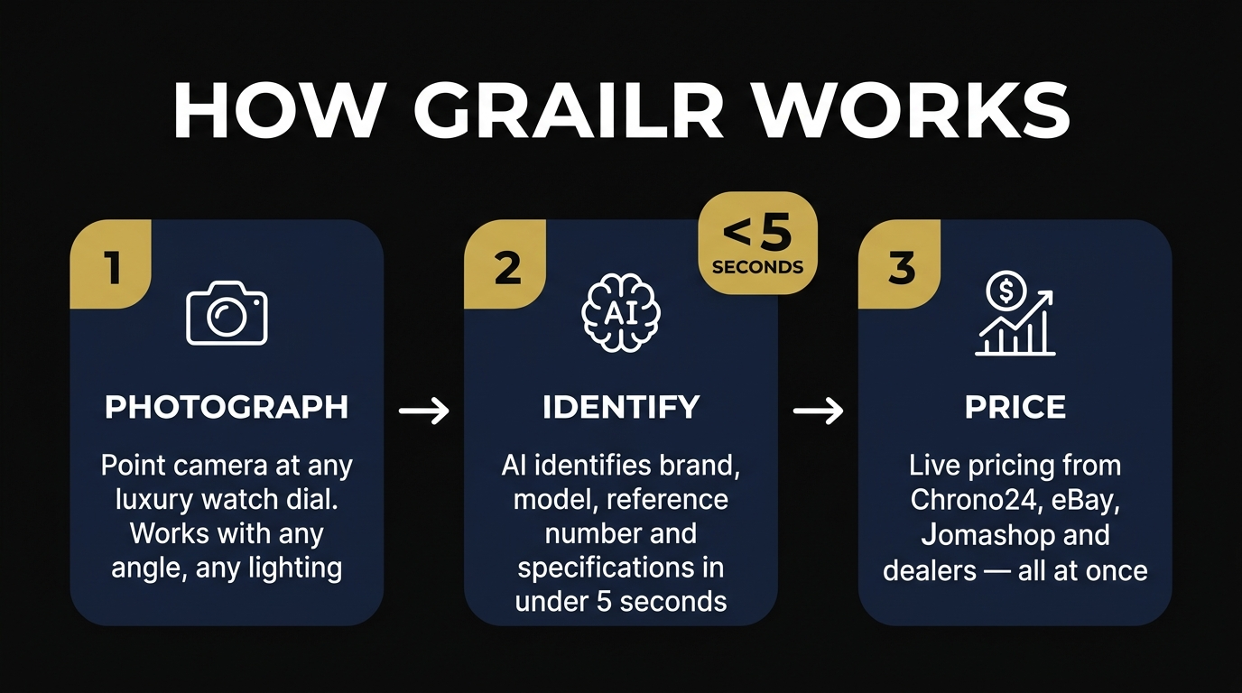 Grailr workflow infographic showing the 3-step process from photograph to identification to pricing