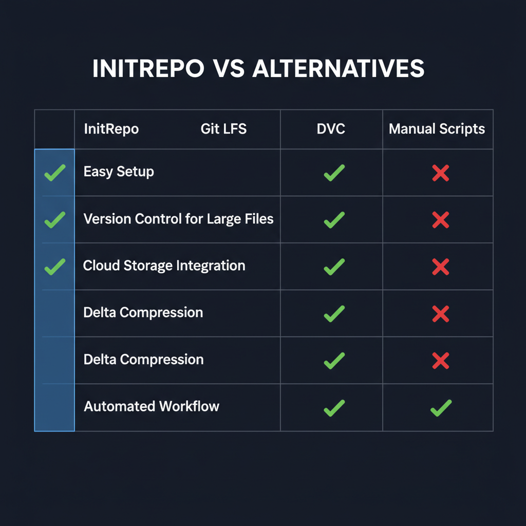InitRepo compared to alternatives