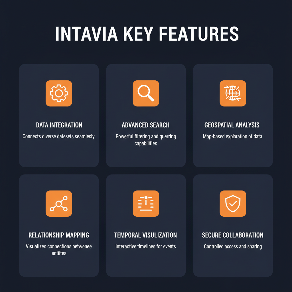 Intavia key features infographic showing main capabilities