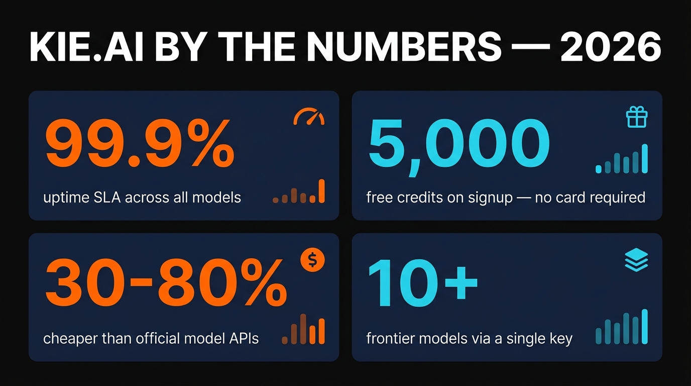 Kie.ai by the numbers — 99.9% uptime, 5,000 free credits, 30-80% savings, 10+ frontier models