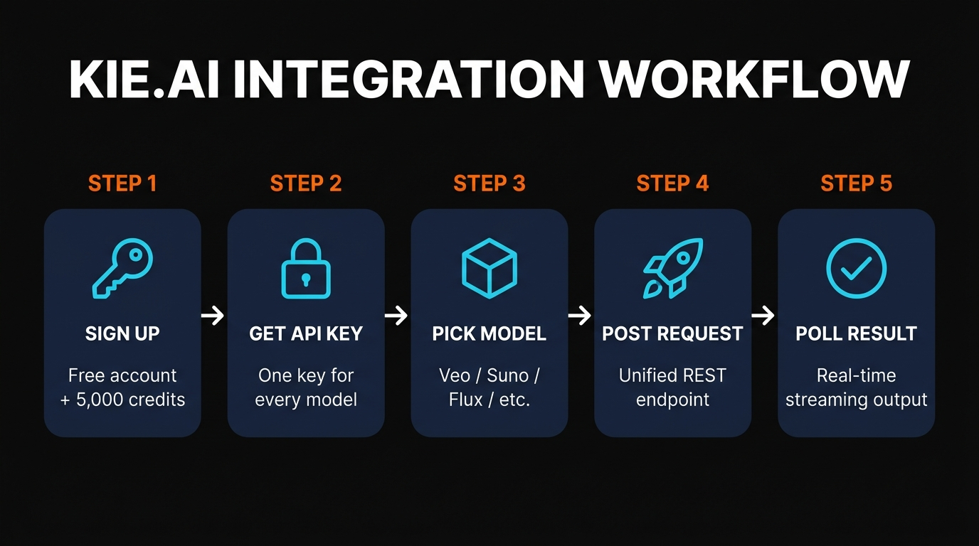 Kie.ai integration workflow — sign up, get API key, pick model, POST request, poll result