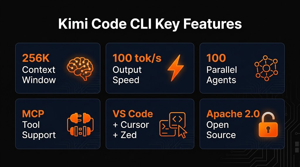 Infographic showing Kimi Code CLI 6 key features: 256K Context, 100 tok/s Speed, 100 Parallel Agents, MCP Support, IDE Integration, Open Source