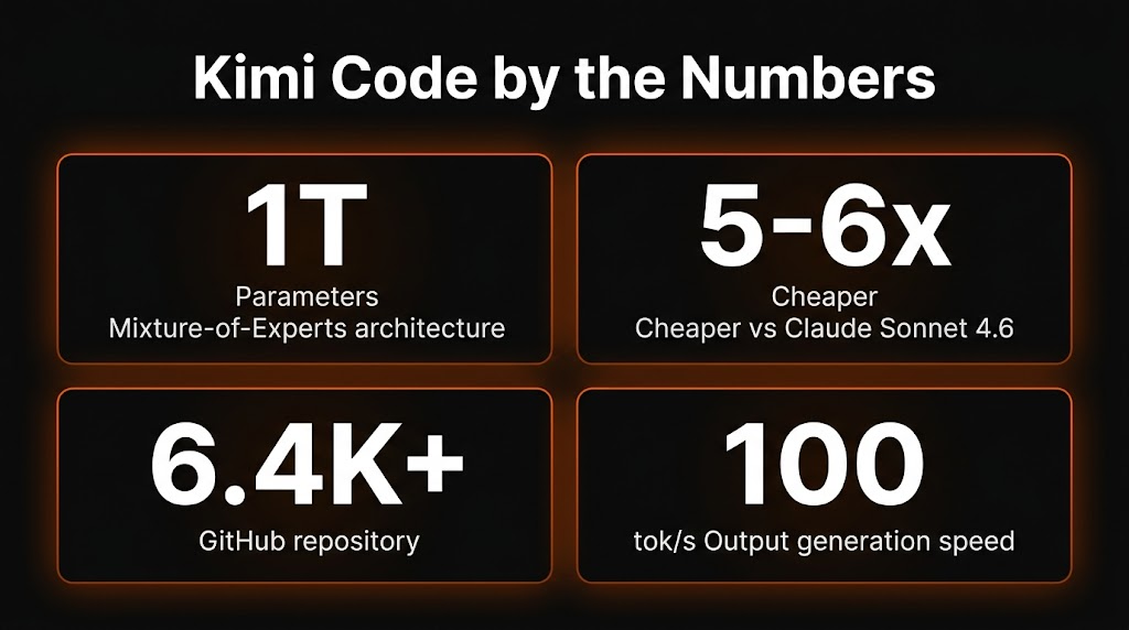 Infographic showing Kimi Code stats: 1T parameters, 5-6x cheaper, 6.4K+ stars, 100 tok/s speed