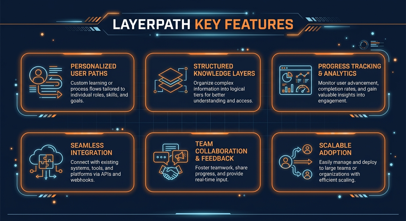 Layerpath key features infographic showing main capabilities