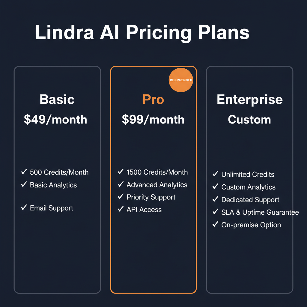 Lindra AI pricing comparison showing plan tiers and features