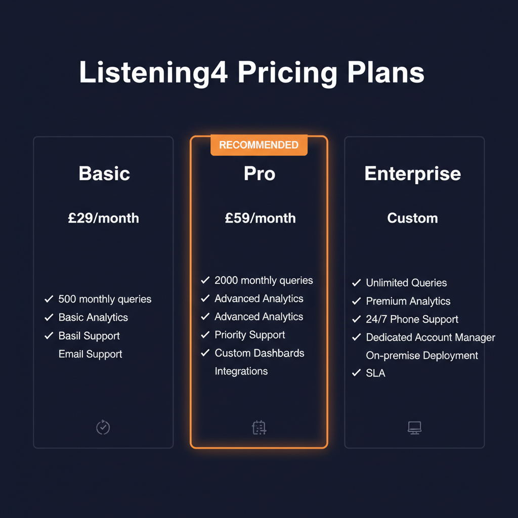 Listening4 pricing comparison showing plan tiers and features
