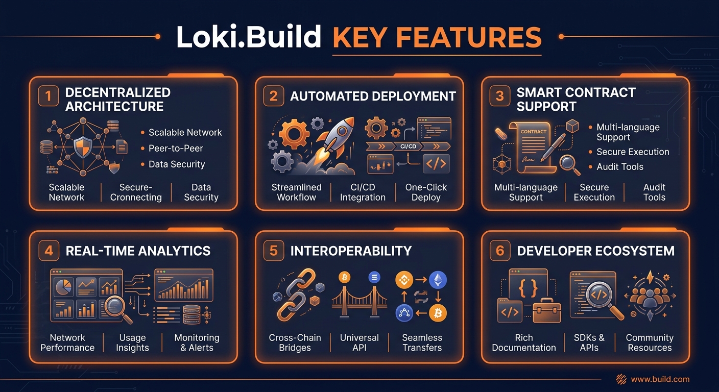 Loki.Build key features infographic showing main capabilities