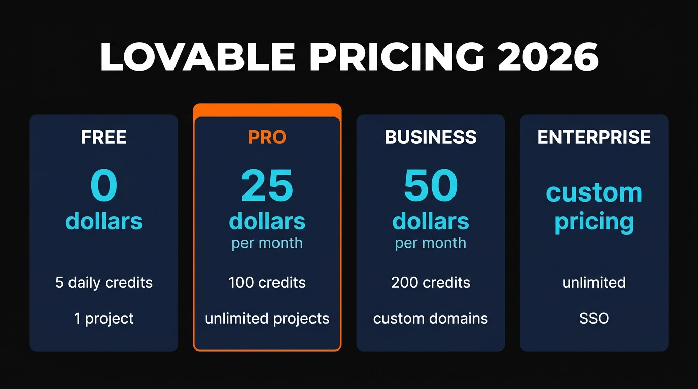 Lovable pricing comparison infographic