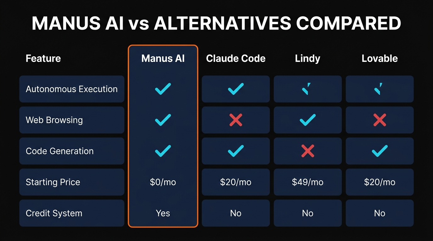 Manus AI vs alternatives comparison infographic