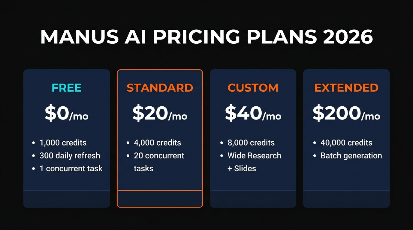 Manus AI pricing comparison infographic