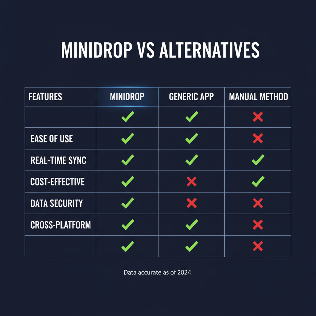 Mindrop compared to alternatives