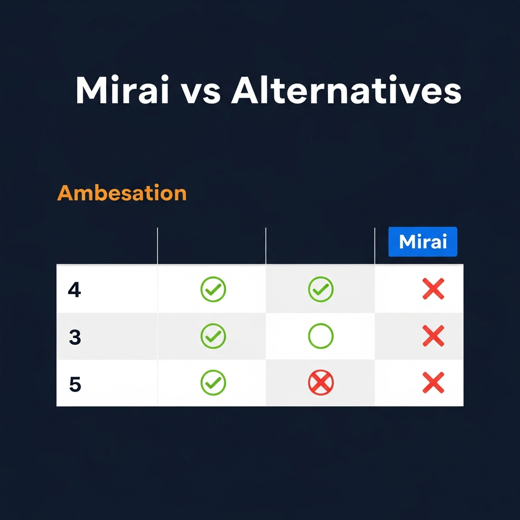 Mirai compared to alternatives showing feature comparison