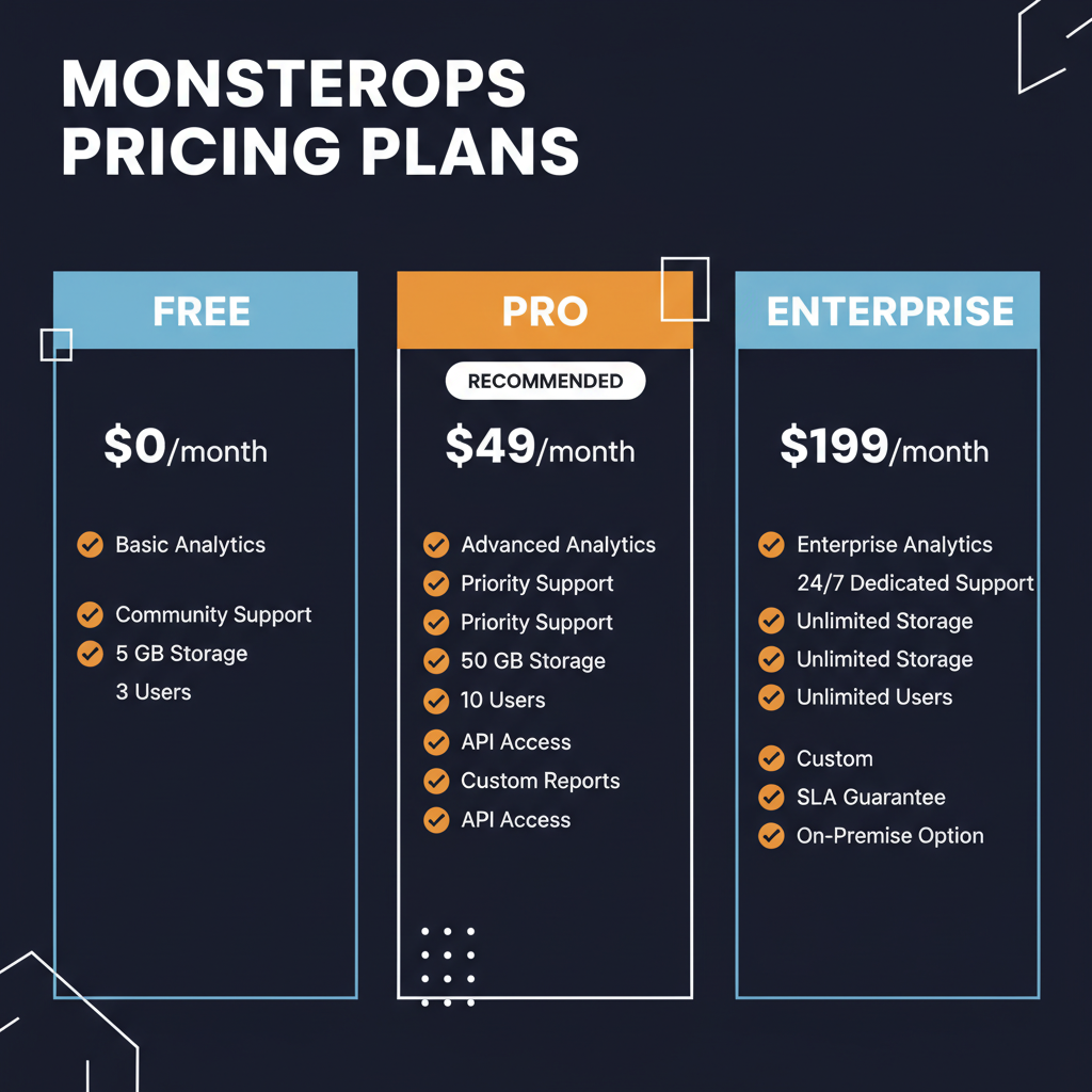 MonsterOps pricing comparison showing plan tiers and features