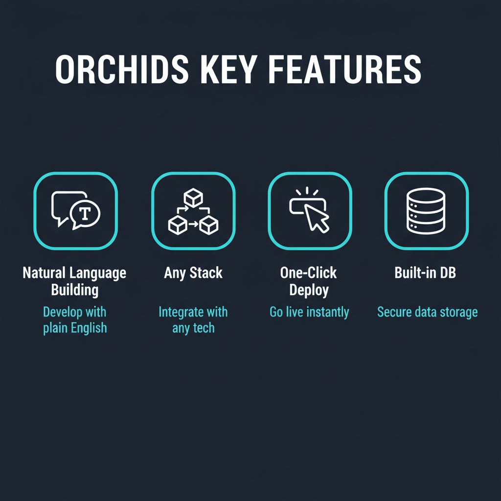 Orchids key features infographic showing Natural Language Building and Any Stack Support