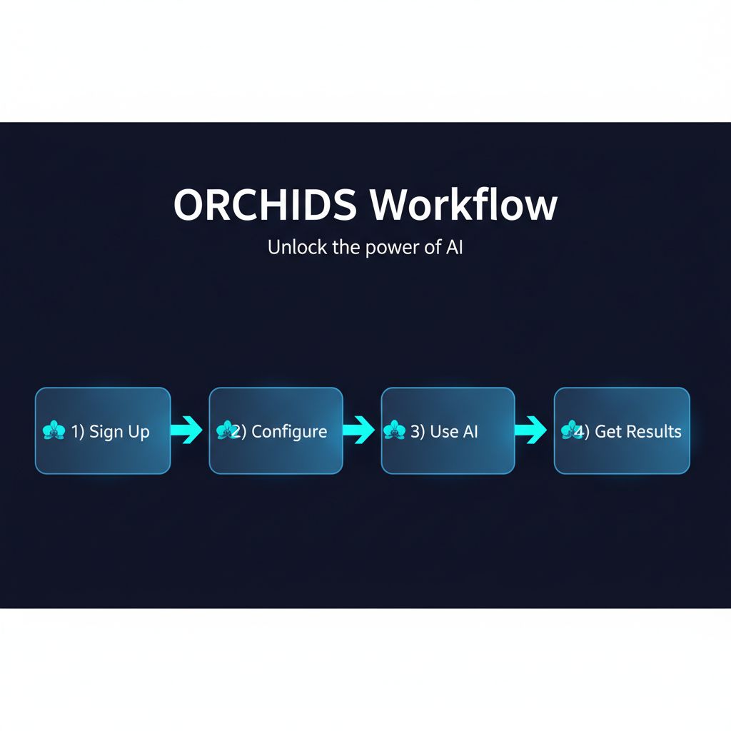 Orchids workflow diagram showing step-by-step process to get started