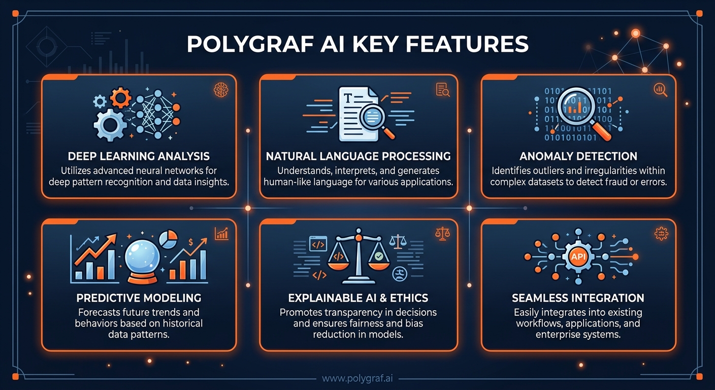Polygraf AI key features infographic showing main capabilities