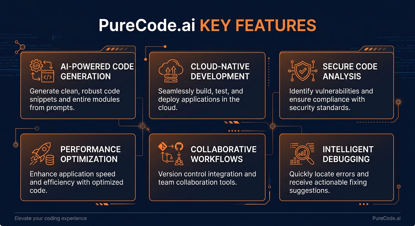 PureCode.ai key features infographic showing main capabilities