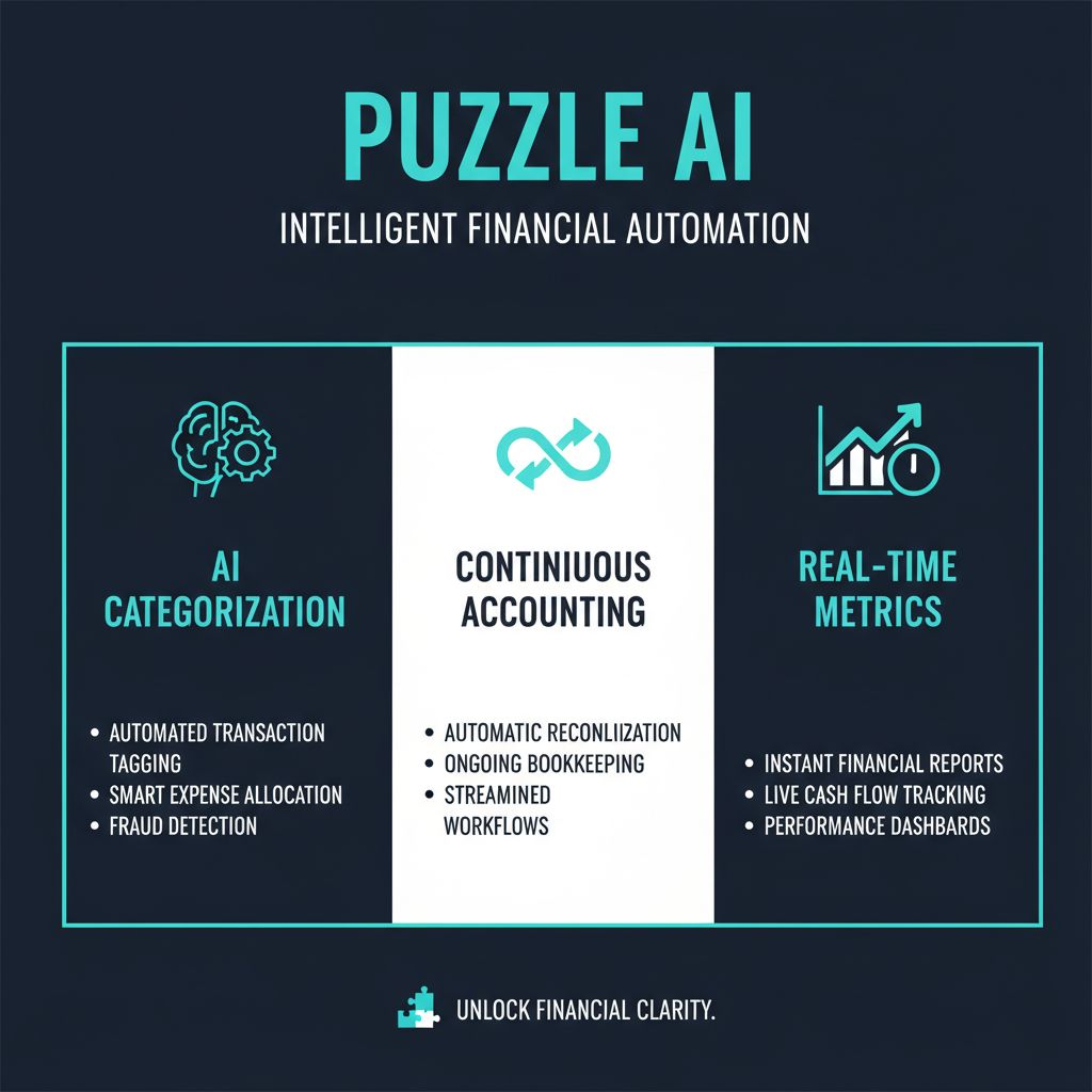 Puzzle key features infographic showing AI Transaction Categorization and Continuous Accounting