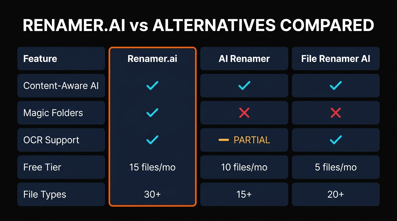 Renamer.ai comparison infographic